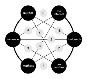 The Round 1 keywords. Set 1: murder, romance, and mothers. Set 2: the internet, husbands, and car crashes