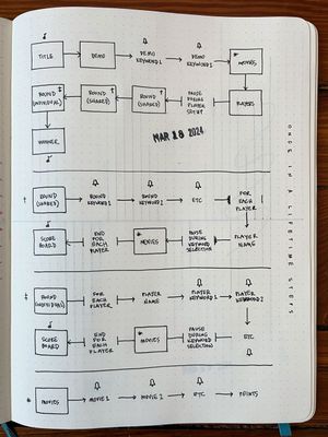 A sketchbook page with a process flow diagram