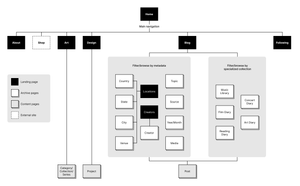 A sitemap with four levels consisting of landing pages, archive pages, and content pages. The first level is Home. The second level is landing pages for About, Shop (external site), Art, Design, Blog, and Following. The third level has two categories. The first third-level section, “Filter/browse by metadata,” includes archive pages for Location, Creator, Topic, Source, Year/Month, and Media. The second third-level section, “Filter/browse by specialized collection,” includes archive pages for Music Library, Concert Diary, Film Diary, Art Diary, and Reading Diary. The sitemap’s fourth level is content pages for Art Category/Collection/Series, Design Project, and Blog Post.