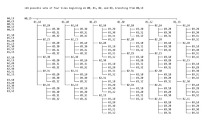 A complex diagram of branching sets of numbers, captioned: “114 possible sets of four lines beginning at 00, 01, 02, and 03, branching from 00,13”